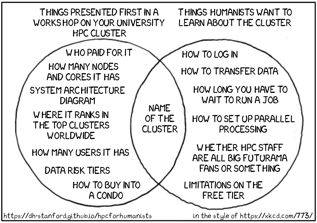 Riff of the xkcd "things you find on a university website" Venn diagram